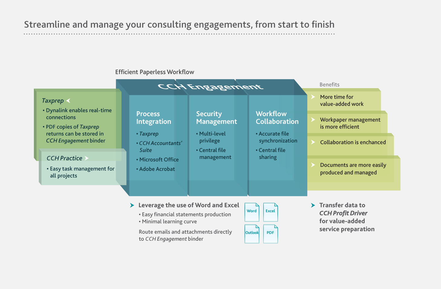 Infographic of CCH Engagement process.