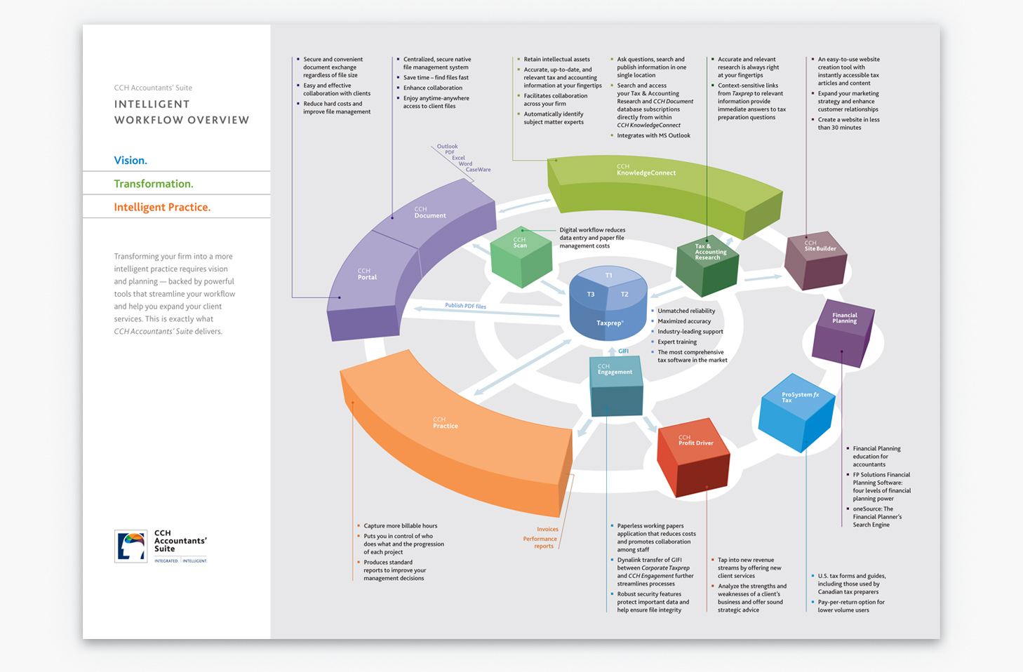CCH Accountants' Suite product workflow overview.