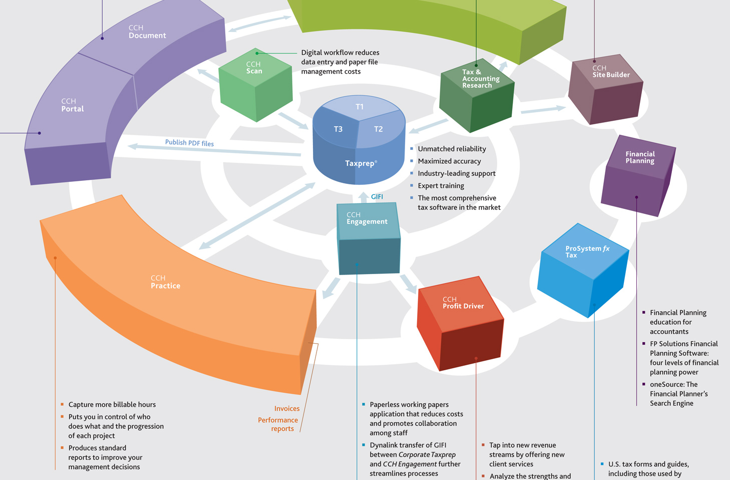 Detail of CCH Accountants' Suite product workflow poster.